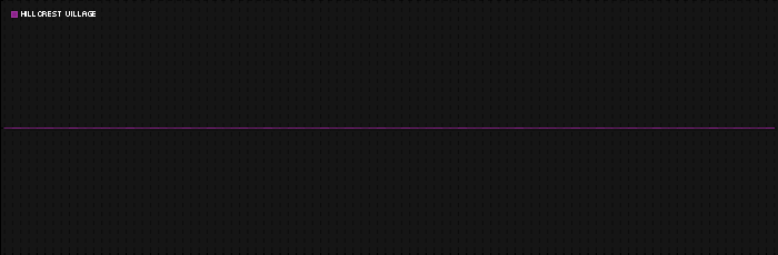 Region graph for city: Hillcrest Village